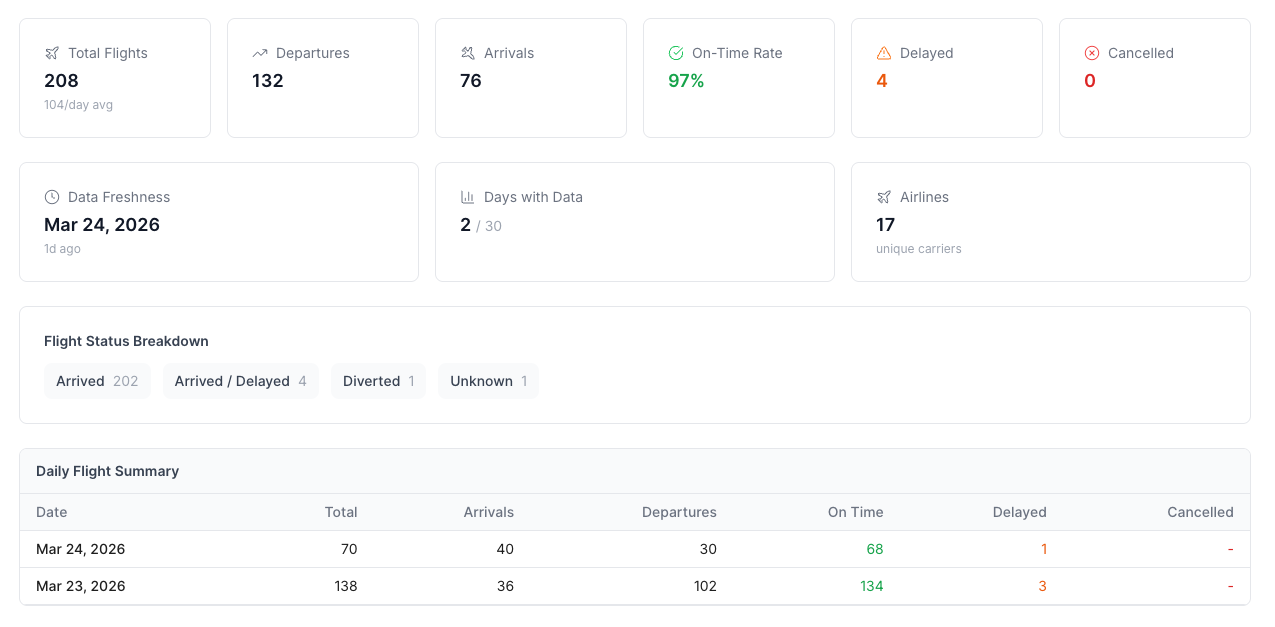 Reporting dashboard showing flight statistics, data freshness, and daily flight summary